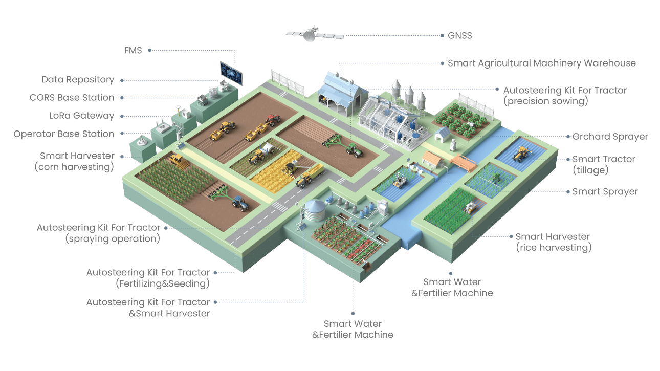 Farm Management System